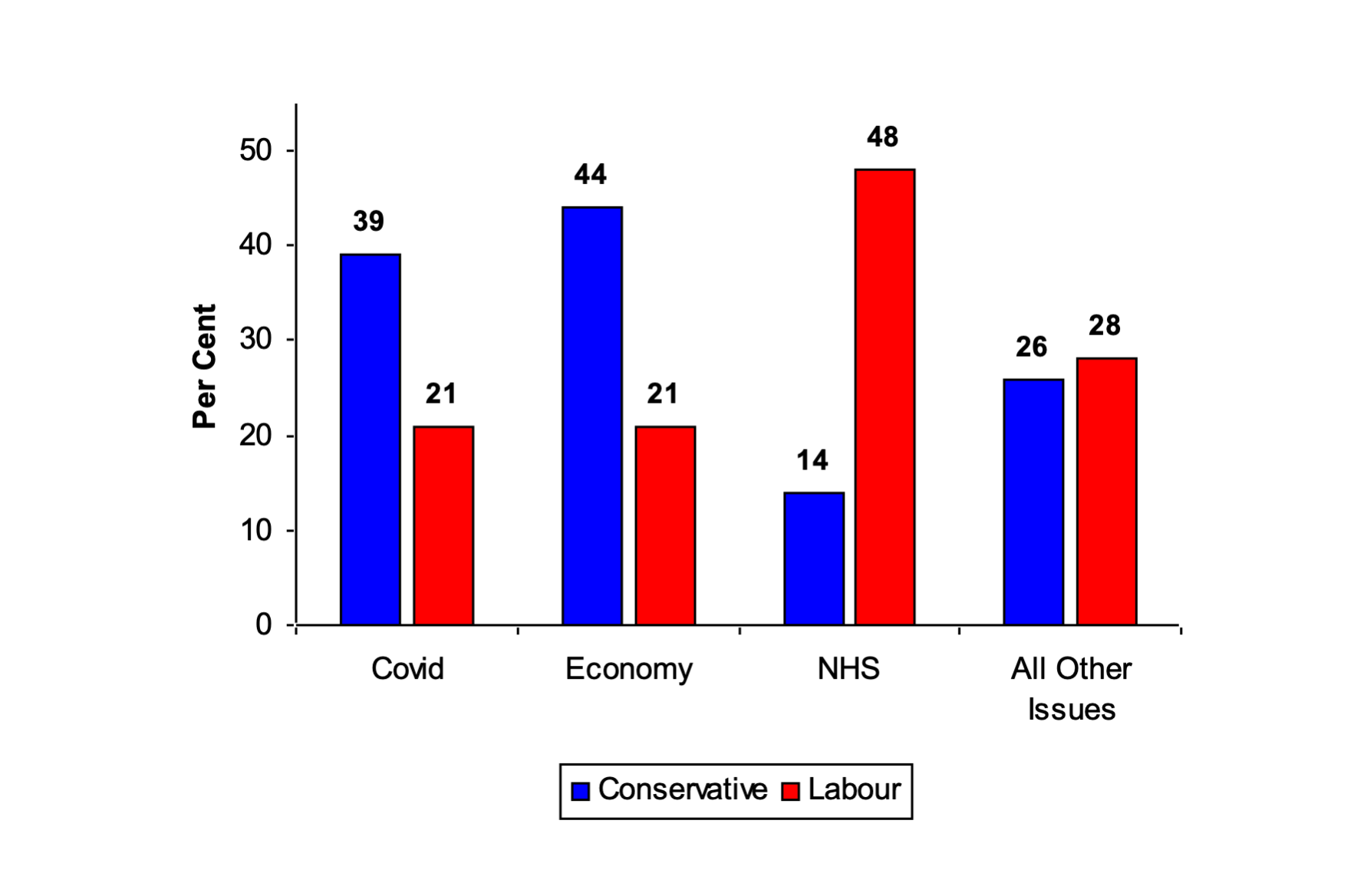A graph showing that voters trust the Conservatives more when it comes to handling COVID and the economy but Labour more when it comes to the NHS.
