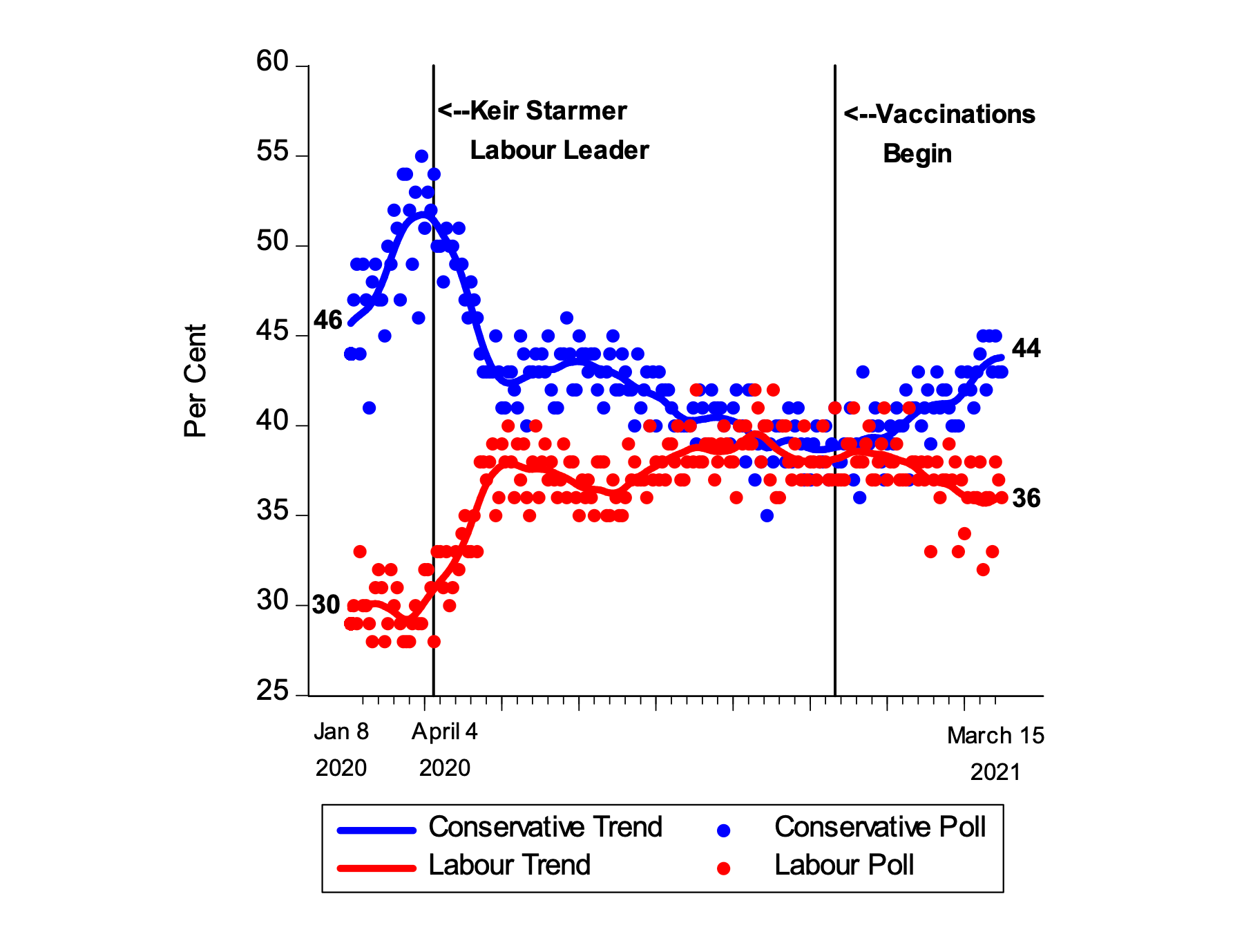 A chart showing how voting intention has shifted throughout the pandemic, with Conservative support declining and then rising again as vaccinations started.