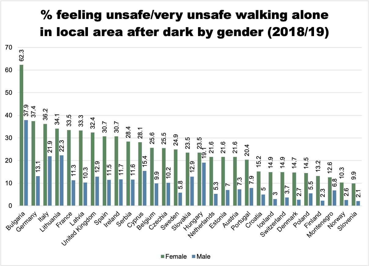 Bar chart showing the percentage of women and men in different European countries who feel unsafe walking alone at night. Amounts are described in the paragraphs above and below.