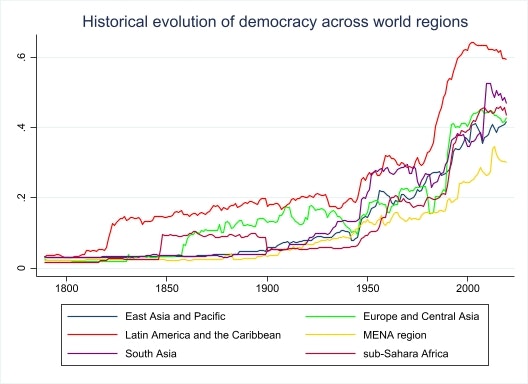 Graph showing gradual increase in democratic institutions in different world regions.