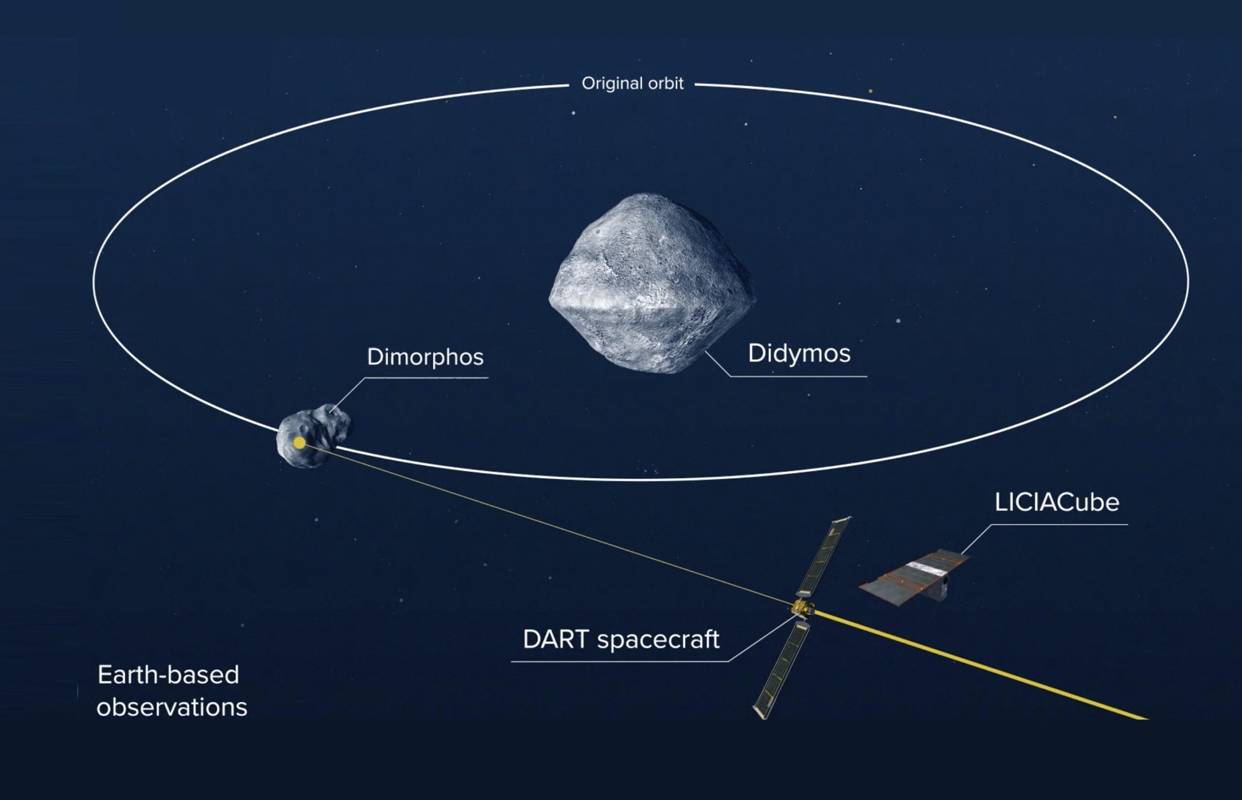 in-a-world-first-nasa-s-dart-mission-is-about-to-smash-into-an